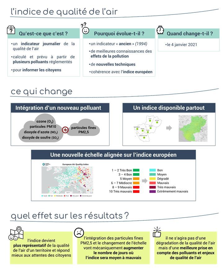 nouvel indice de qualité de lair en 2021